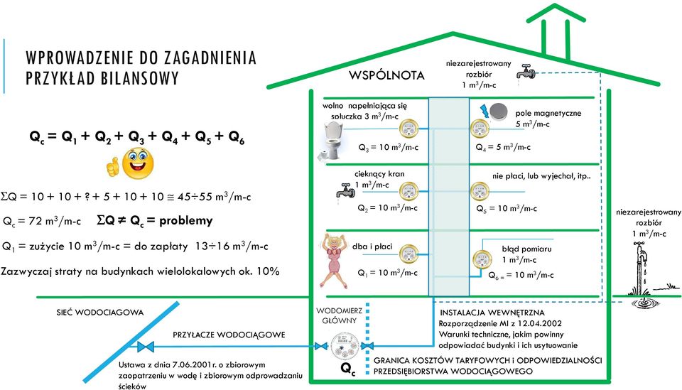 + 5 + 10 + 10 45 55 m 3 /m-c Q c = 72 m 3 /m-c ΣQ Q c = problemy Q 1 = zużycie 10 m 3 /m-c = do zapłaty 13 16 m 3 /m-c Zazwyczaj straty na budynkach wielolokalowych ok.