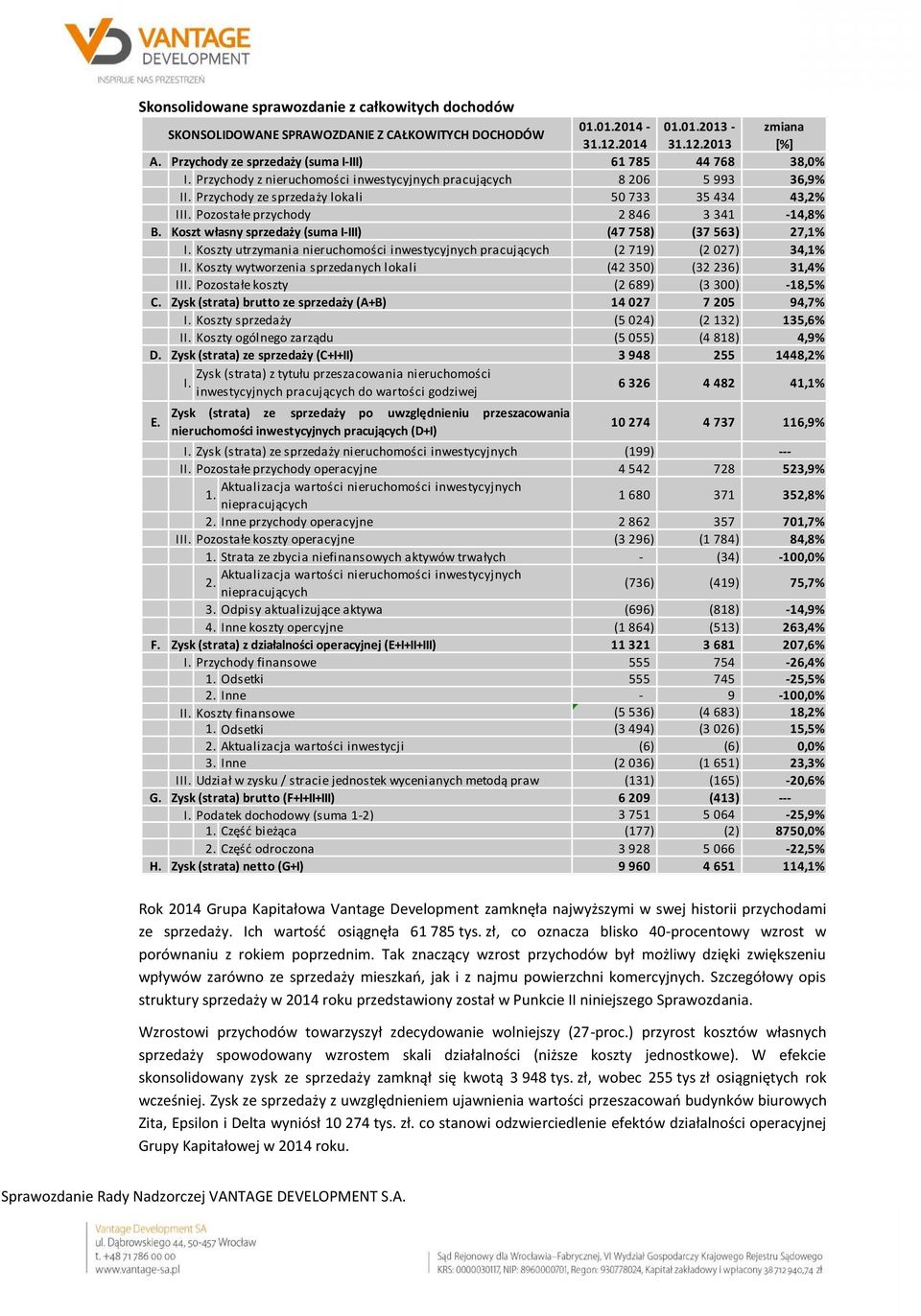 Pozostałe przychody 2 846 3 341-14,8% B. Koszt własny sprzedaży (suma I-III) (47 758) (37 563) 27,1% I. Koszty utrzymania nieruchomości inwestycyjnych pracujących (2 719) (2 027) 34,1% II.