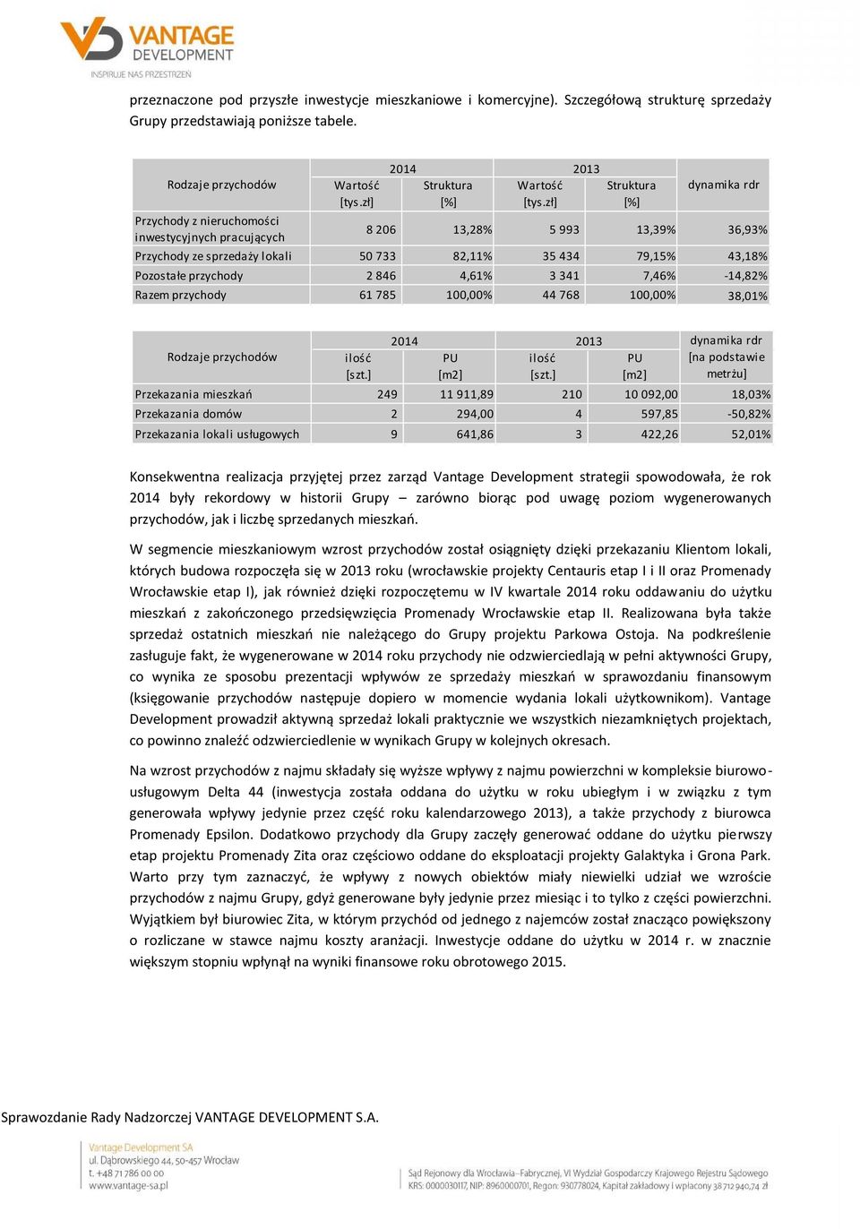 zł] Struktura [%] dynamika rdr 8 206 13,28% 5 993 13,39% 36,93% Przychody ze sprzedaży lokali 50 733 82,11% 35 434 79,15% 43,18% Pozostałe przychody 2 846 4,61% 3 341 7,46% -14,82% Razem przychody 61