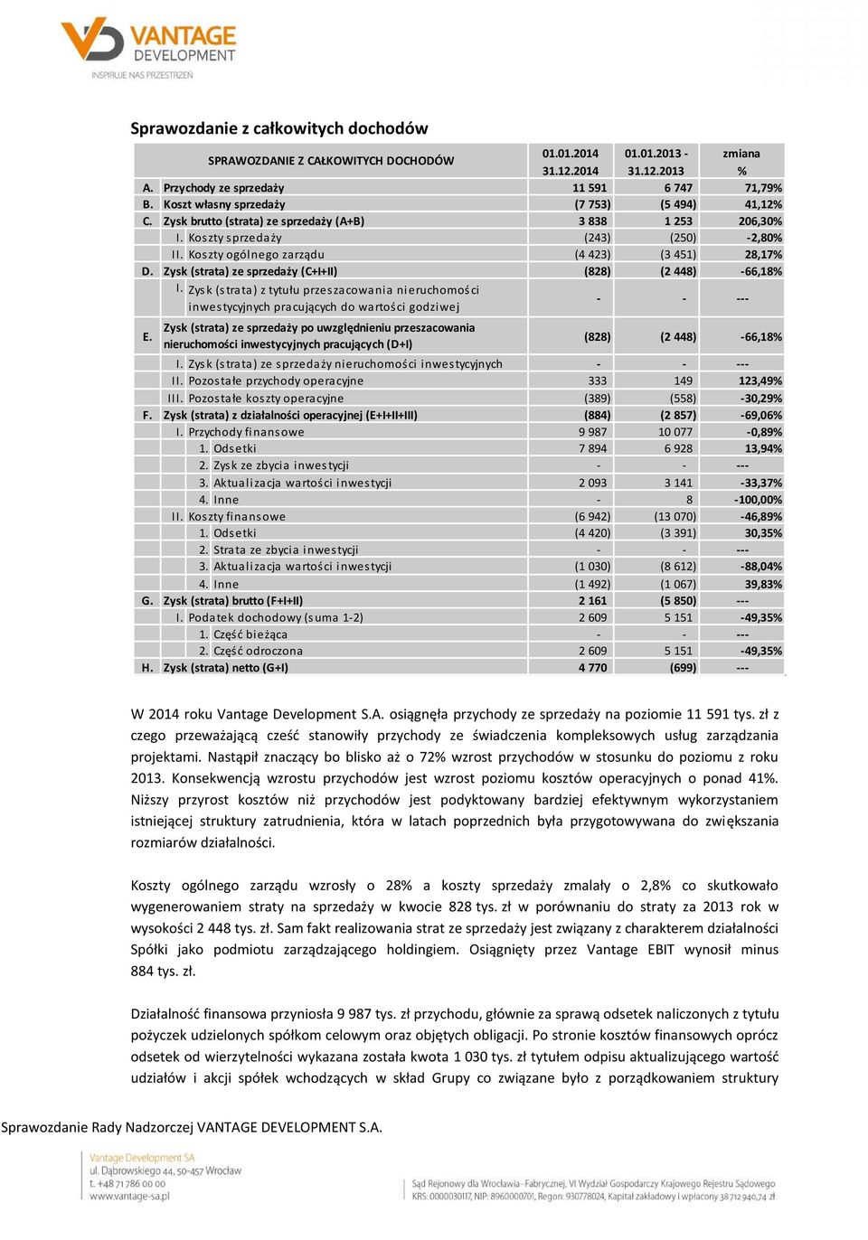 Koszty ogólnego zarządu (4 423) (3 451) 28,17% D. Zysk (strata) ze sprzedaży (C+I+II) (828) (2 448) -66,18% I.