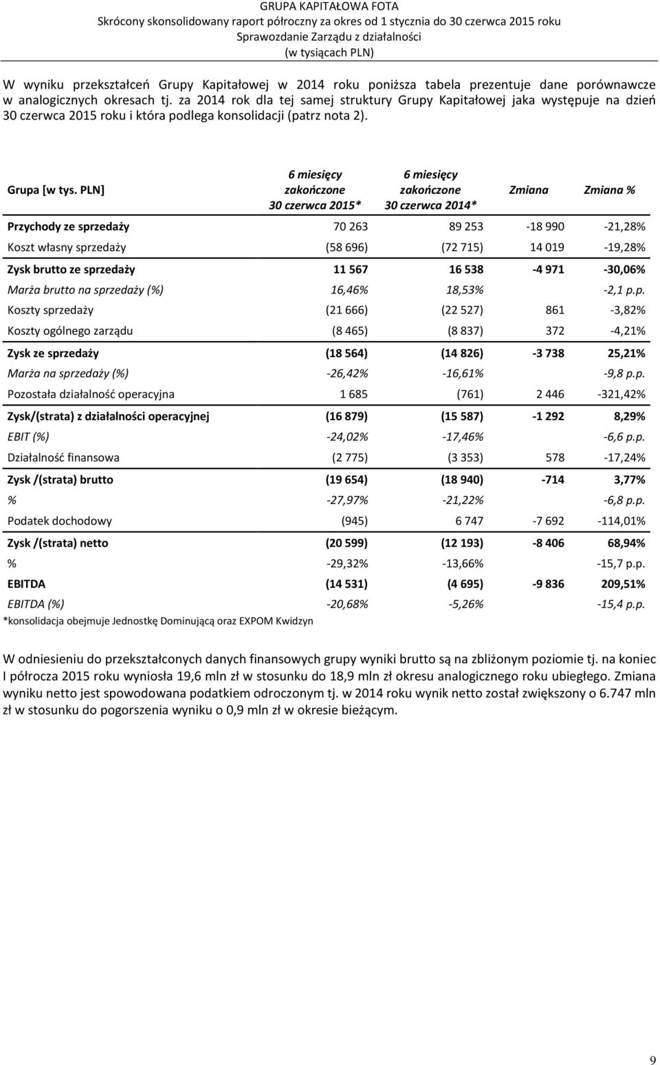 PLN] 6 miesięcy zakończone 30 czerwca 2015* 6 miesięcy zakończone 30 czerwca 2014* Zmiana Zmiana % Przychody ze sprzedaży 70 263 89 253 18 990 21,28% Koszt własny sprzedaży (58 696) (72 715) 14 019