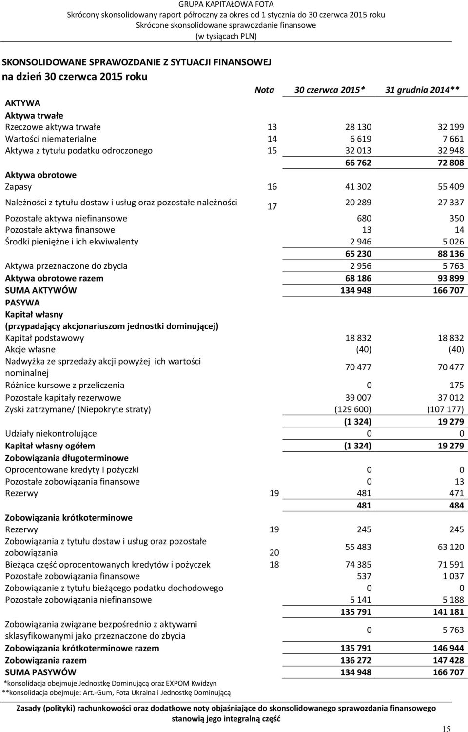 20 289 27 337 Pozostałe aktywa niefinansowe 680 350 Pozostałe aktywa finansowe 13 14 Środki pieniężne i ich ekwiwalenty 2 946 5 026 65 230 88 136 Aktywa przeznaczone do zbycia 2 956 5 763 Aktywa