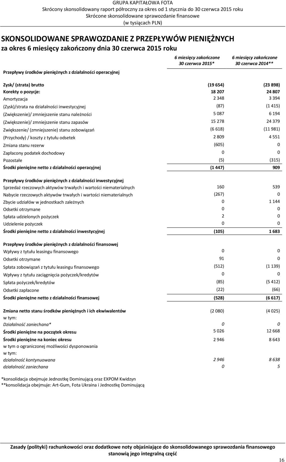 (Zwiększenie)/ zmniejszenie stanu należności 5 087 6 194 (Zwiększenie)/ zmniejszenie stanu zapasów 15 278 24 379 Zwiększenie/ (zmniejszenie) stanu zobowiązań (6 618) (11 981) (Przychody) / koszty z