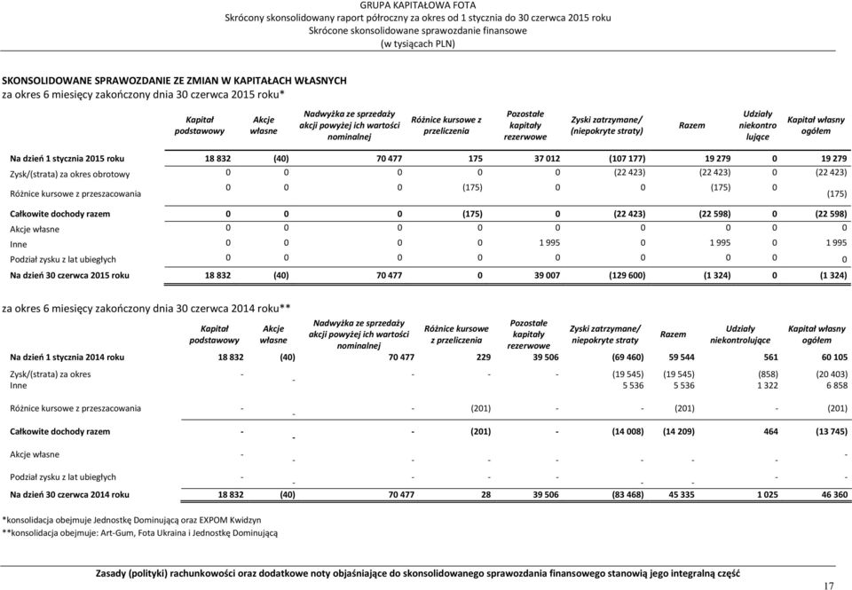 (40) 70 477 175 37 012 (107 177) 19 279 0 19 279 Zysk/(strata) za okres obrotowy 0 0 0 0 0 (22 423) (22 423) 0 (22 423) Różnice kursowe z przeszacowania 0 0 0 (175) 0 0 (175) 0 (175) Całkowite