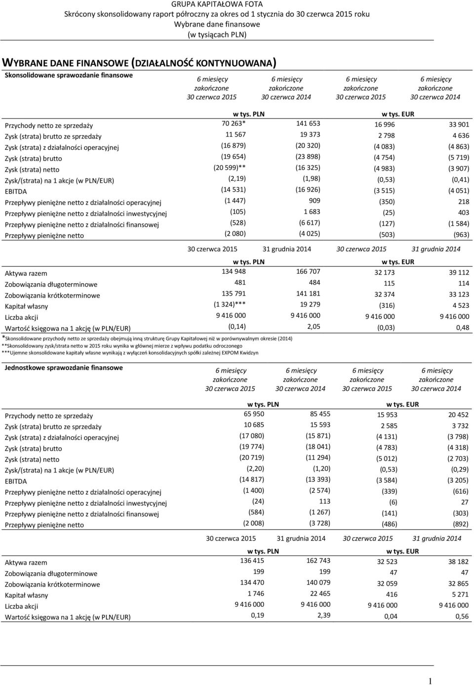 EUR Przychody netto ze sprzedaży 70 263* 141 653 16 996 33 901 Zysk (strata) brutto ze sprzedaży 11 567 19 373 2 798 4 636 Zysk (strata) z działalności operacyjnej (16 879) (20 320) (4 083) (4 863)