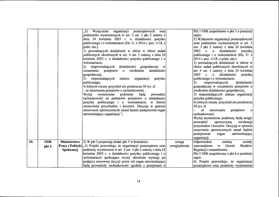 o działalności pożytku publicznego i o wolontariacie, 2) nieprowadzących działalności gospodarczej w rozumieniu przepisów o swobodzie działalności gospodarczej, 3) nieposiadających statusu