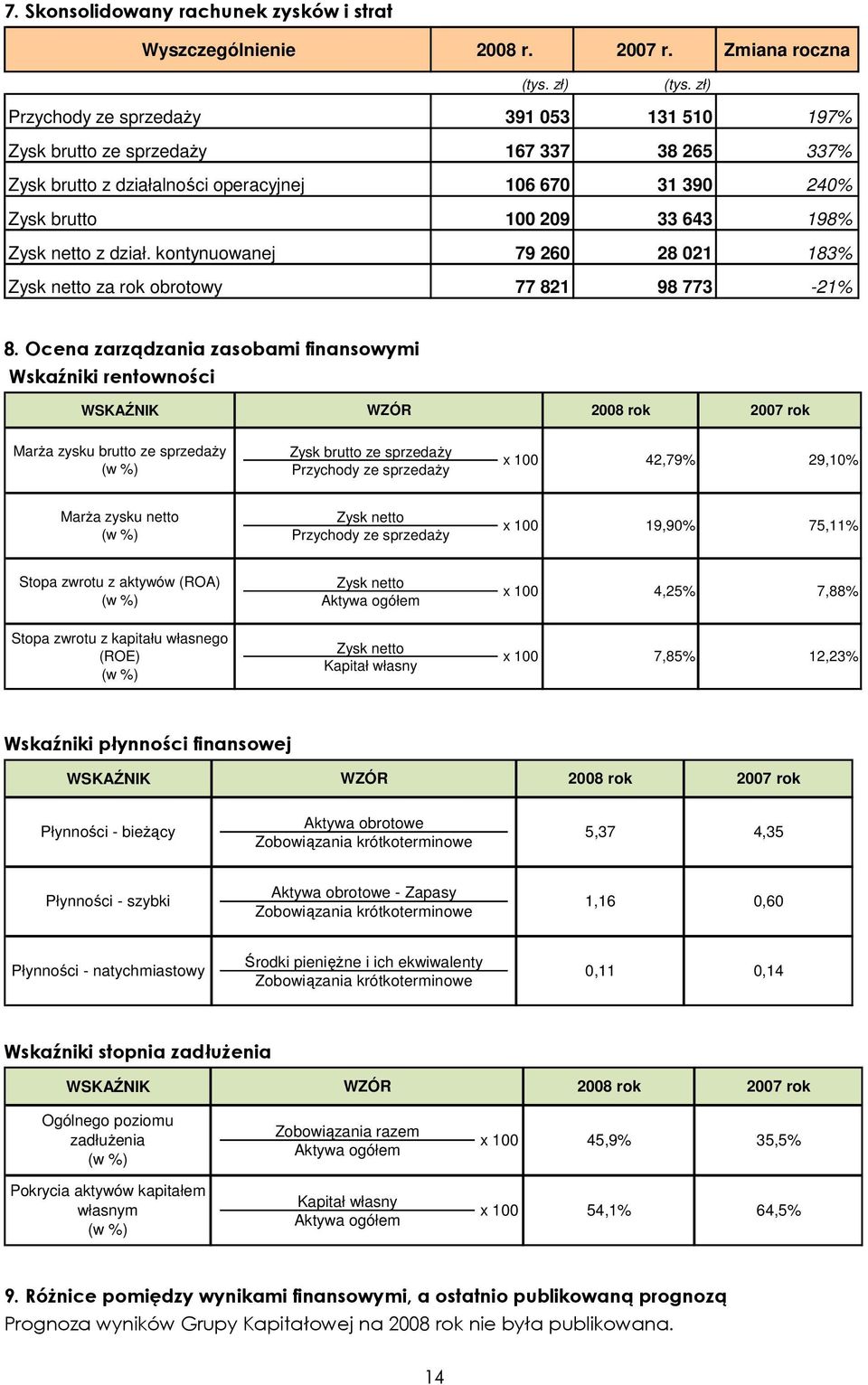 dział. kontynuowanej 79 260 28 021 183% Zysk netto za rok obrotowy 77 821 98 773-21% 8.