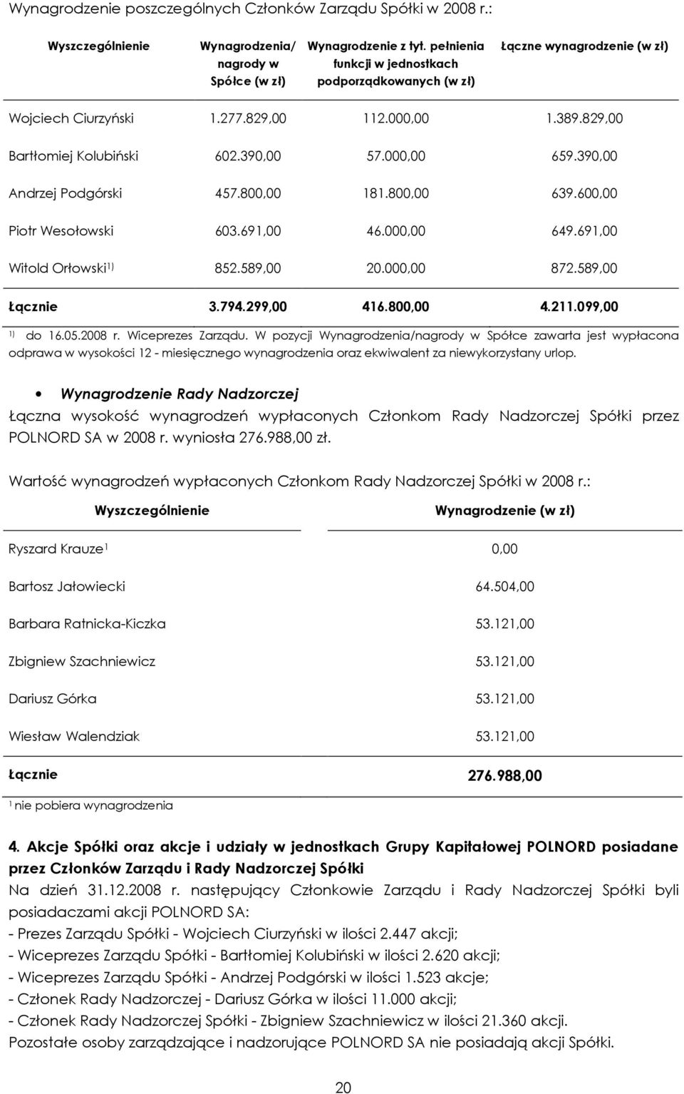 390,00 57.000,00 659.390,00 Andrzej Podgórski 457.800,00 181.800,00 639.600,00 Piotr Wesołowski 603.691,00 46.000,00 649.691,00 Witold Orłowski 1) 852.589,00 20.000,00 872.589,00 Łącznie 3.794.