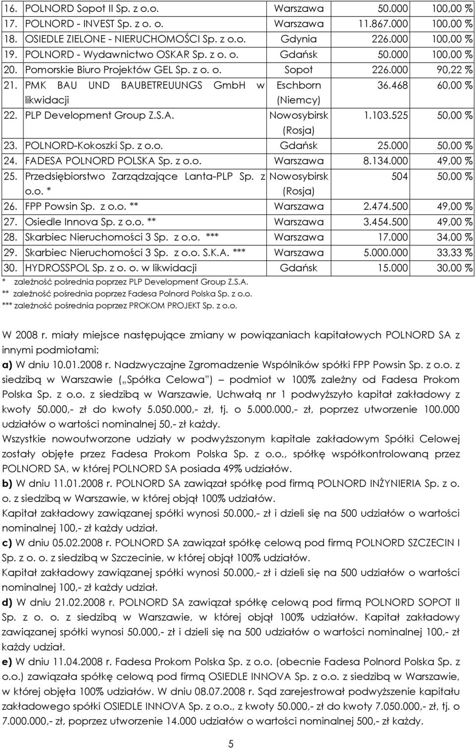 468 60,00 % likwidacji (Niemcy) 22. PLP Development Group Z.S.A. Nowosybirsk 1.103.525 50,00 % (Rosja) 23. POLNORD-Kokoszki Sp. z o.o. Gdańsk 25.000 50,00 % 24. FADESA POLNORD POLSKA Sp. z o.o. Warszawa 8.