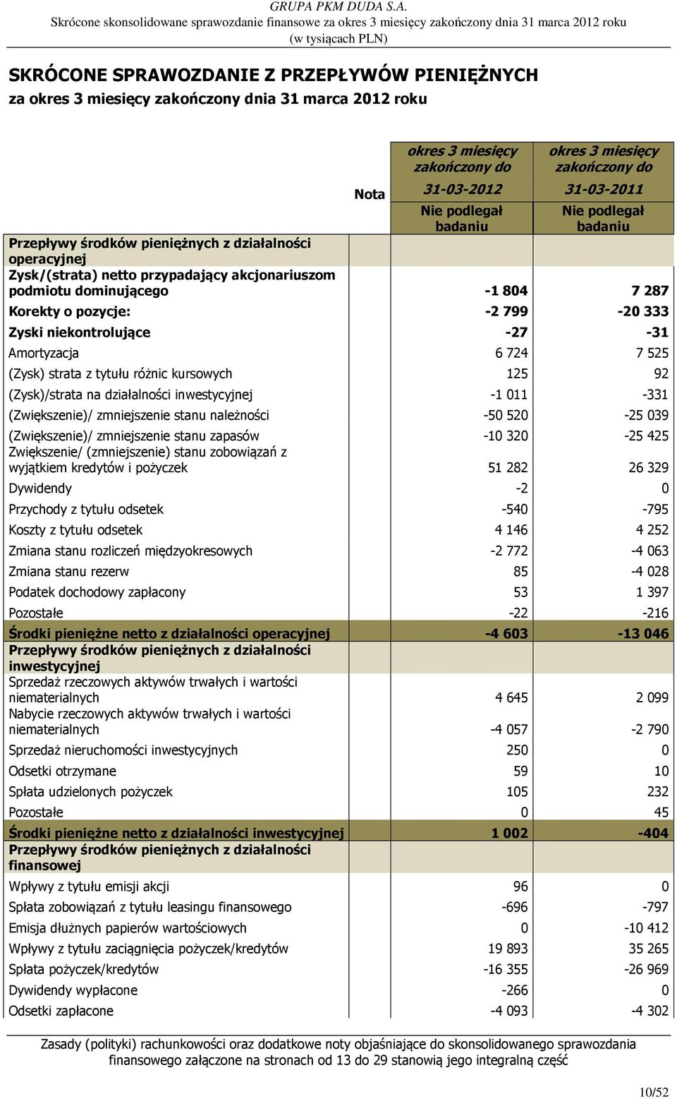 niekontrolujące -27-31 Amortyzacja 6 724 7 525 (Zysk) strata z tytułu różnic kursowych 125 92 (Zysk)/strata na działalności inwestycyjnej -1 011-331 (Zwiększenie)/ zmniejszenie stanu należności -50