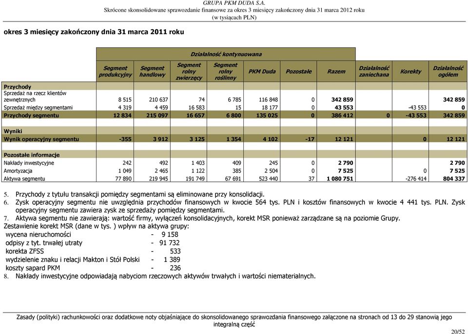 S.A. Segment produkcyjny Segment handlowy Segment rolny zwierzęcy Działalność kontynuowana Segment rolny roślinny PKM Duda Pozostałe Razem Działalność zaniechana Korekty Działalność ogółem Przychody