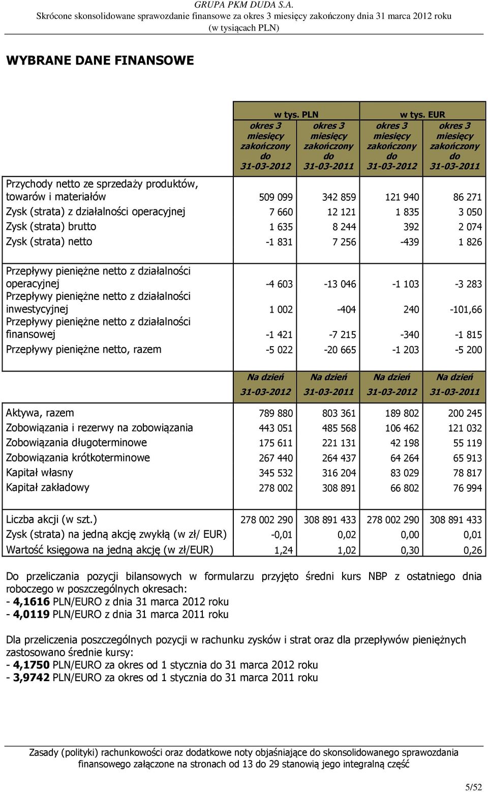 sprzedaży produktów, towarów i materiałów 509 099 342 859 121 940 86 271 Zysk (strata) z działalności operacyjnej 7 660 12 121 1 835 3 050 Zysk (strata) brutto 1 635 8 244 392 2 074 Zysk (strata)