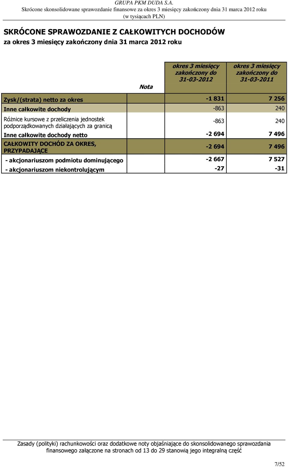 całkowite dochody netto -2 694 7 496 CAŁKOWITY DOCHÓD ZA OKRES, PRZYPADAJĄCE -2 694 7 496 - akcjonariuszom podmiotu dominującego -2 667 7 527 - akcjonariuszom