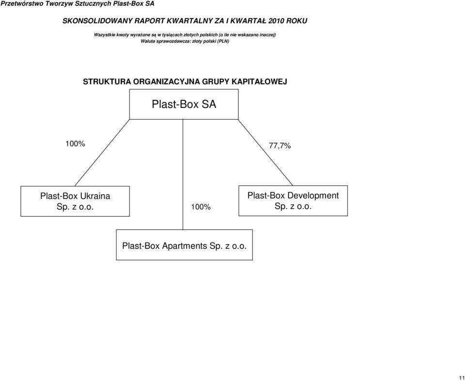 SA 100% 77,7% PlastBox Ukraina Sp. z o.o. 100% PlastBox Development Sp.