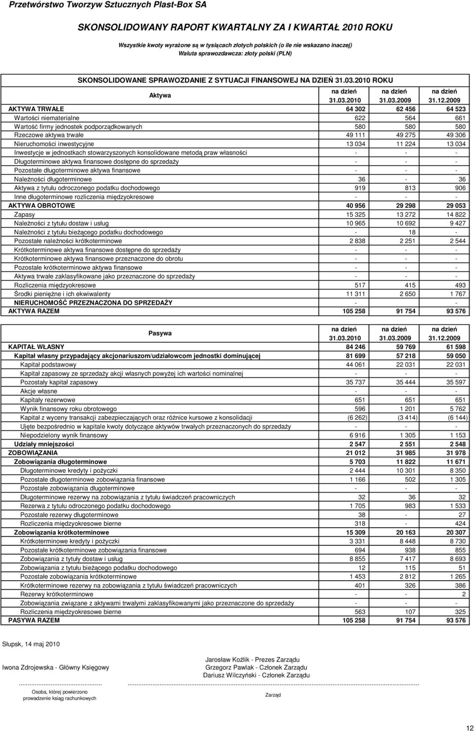 13 034 11 224 13 034 Inwestycje w jednostkach stowarzyszonych konsolidowane metod praw własno ci Długoterminowe aktywa finansowe dost pne do sprzeda y Pozostałe długoterminowe aktywa finansowe Nale