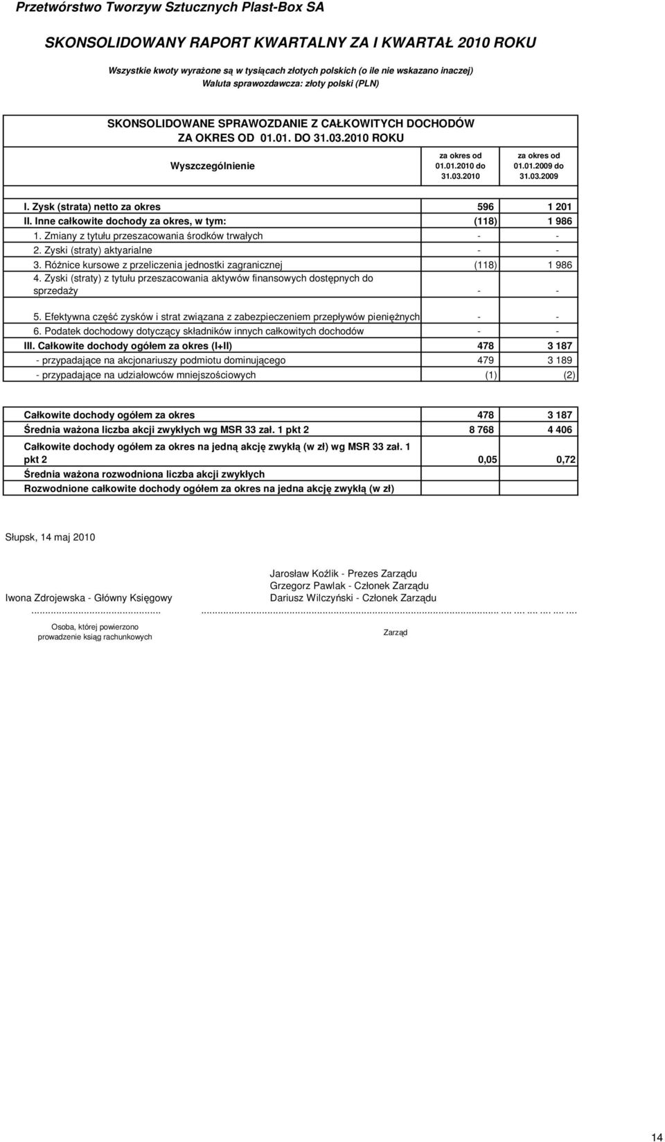 Ró nice kursowe z przeliczenia jednostki zagranicznej (118) 1 986 4. Zyski (straty) z tytułu przeszacowania aktywów finansowych dost pnych do sprzeda y 5.