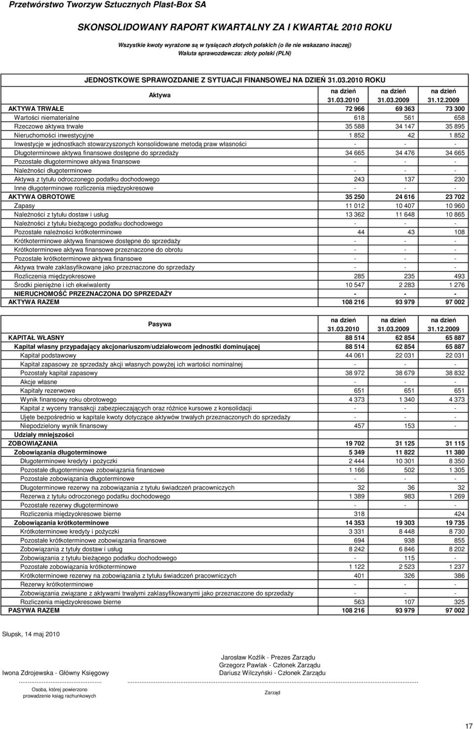 stowarzyszonych konsolidowane metod praw własno ci Długoterminowe aktywa finansowe dost pne do sprzeda y 34 665 34 476 34 665 Pozostałe długoterminowe aktywa finansowe Nale no ci długoterminowe