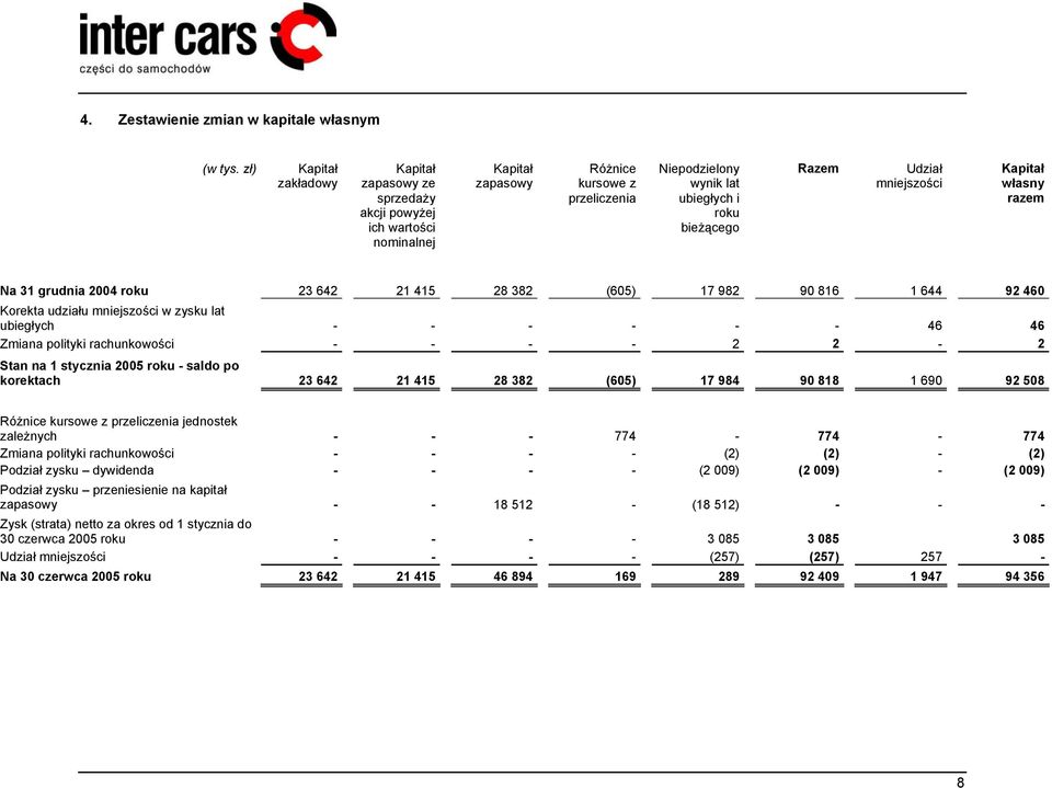 Udział mniejszości Kapitał własny razem Na 31 grudnia 2004 roku 23 642 21 415 28 382 (605) 17 982 90 816 1 644 92 460 Korekta udziału mniejszości w zysku lat ubiegłych - - - - - - 46 46 Zmiana