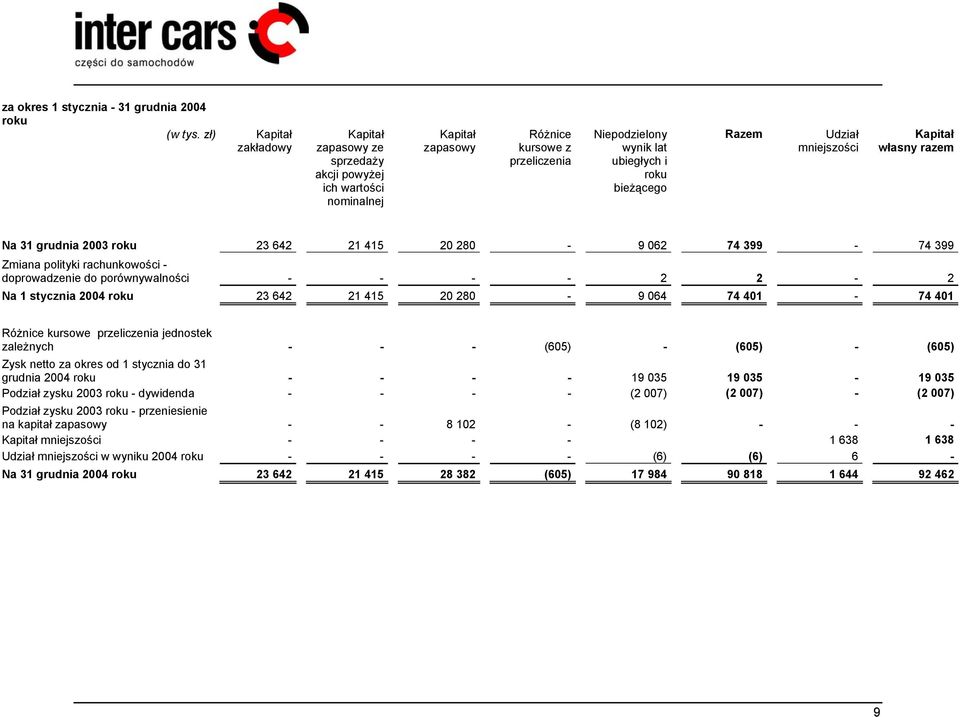 Udział mniejszości Kapitał własny razem Na 31 grudnia 2003 roku 23 642 21 415 20 280-9 062 74 399-74 399 Zmiana polityki rachunkowości - doprowadzenie do porównywalności - - - - 2 2-2 Na 1 stycznia