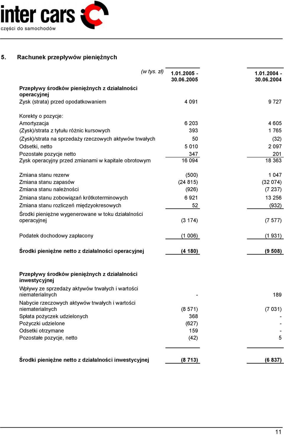 2004 Przepływy środków pieniężnych z działalności operacyjnej Zysk (strata) przed opodatkowaniem 4 091 9 727 Korekty o pozycje: Amortyzacja 6 203 4 605 (Zysk)/strata z tytułu różnic kursowych 393 1