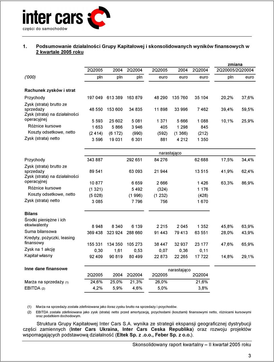 (strata) na działalności operacyjnej 5 593 25 602 5 081 1 371 5 666 1 088 10,1% 25,9% Różnice kursowe 1 653 5 866 3 946 405 1 298 845 Koszty odsetkowe, netto (2 414) (6 172) (990) (592) (1 366) (212)