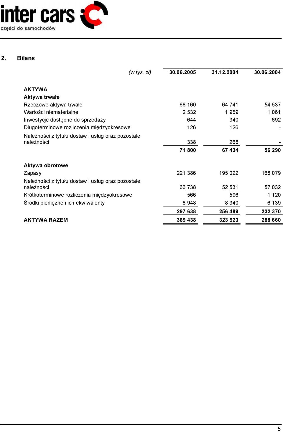 2004 AKTYWA Aktywa trwałe Rzeczowe aktywa trwałe 68 160 64 741 54 537 Wartości niematerialne 2 532 1 959 1 061 Inwestycje dostępne do sprzedaży 644 340 692