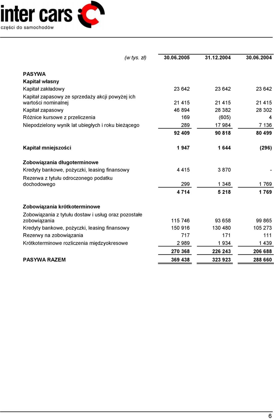 2004 PASYWA Kapitał własny Kapitał zakładowy 23 642 23 642 23 642 Kapitał zapasowy ze sprzedaży akcji powyżej ich wartości nominalnej 21 415 21 415 21 415 Kapitał zapasowy 46 894 28 382 28 302