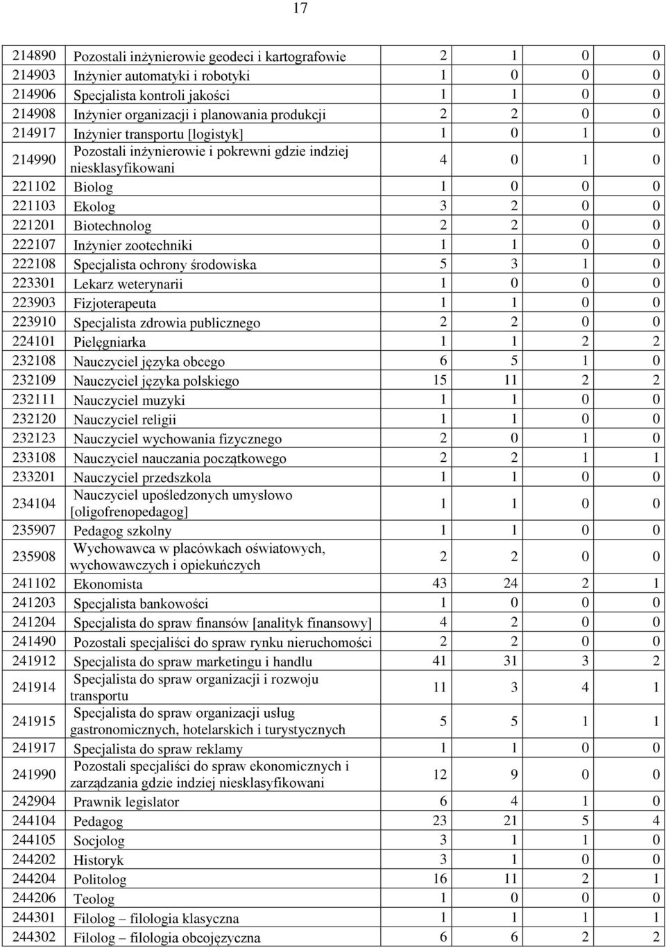 Biotechnolog 2 2 0 0 222107 Inżynier zootechniki 1 1 0 0 222108 Specjalista ochrony środowiska 5 3 1 0 223301 Lekarz weterynarii 1 0 0 0 223903 Fizjoterapeuta 1 1 0 0 223910 Specjalista zdrowia