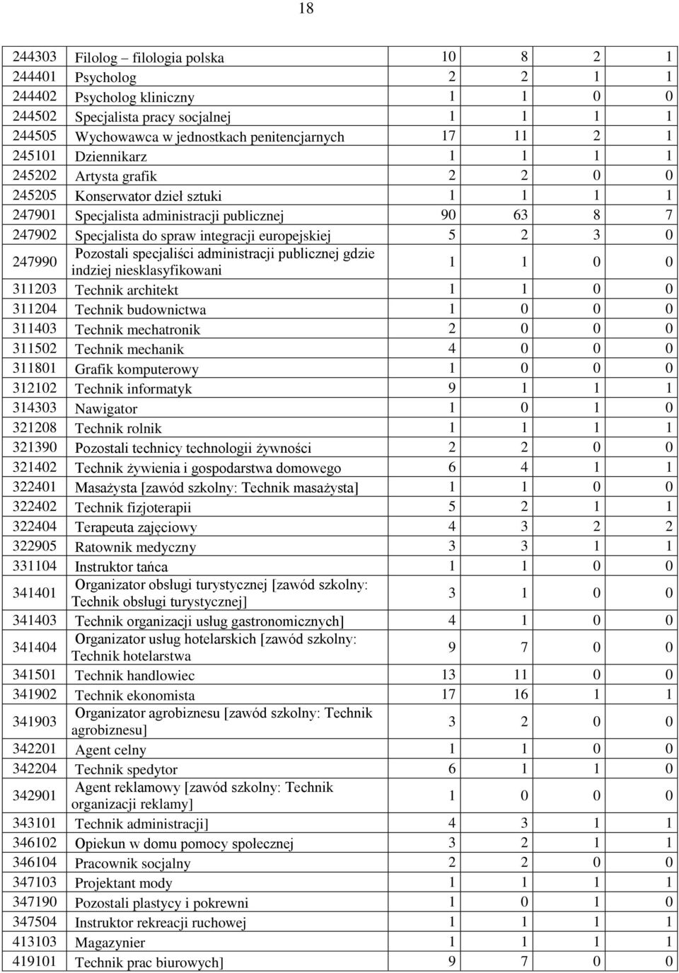 europejskiej 5 2 3 0 247990 Pozostali specjaliści administracji publicznej gdzie indziej niesklasyfikowani 1 1 0 0 311203 Technik architekt 1 1 0 0 311204 Technik budownictwa 1 0 0 0 311403 Technik