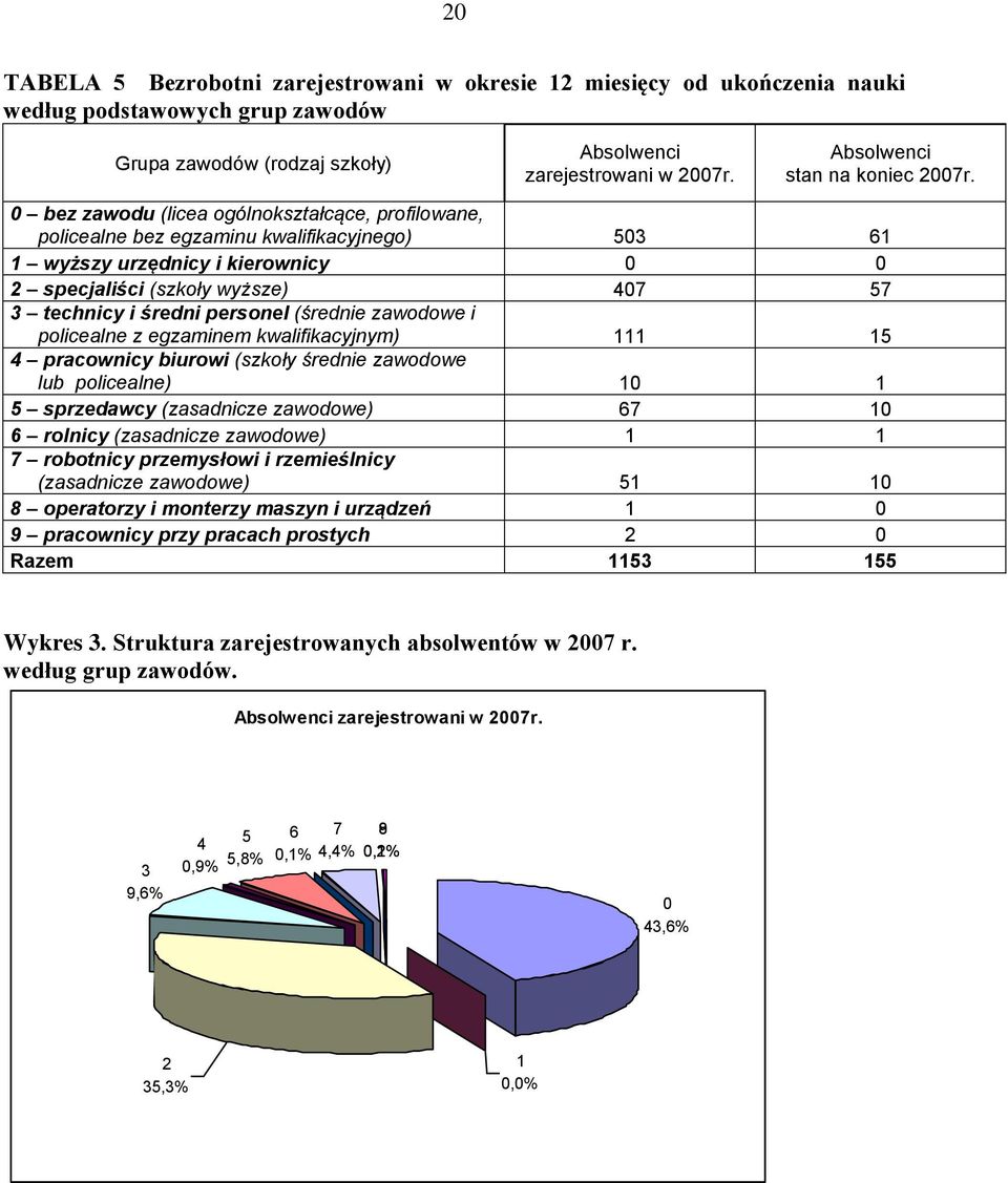 0 bez zawodu (licea ogólnokształcące, profilowane, policealne bez egzaminu kwalifikacyjnego) 503 61 1 wyższy urzędnicy i kierownicy 0 0 2 specjaliści (szkoły wyższe) 407 57 3 technicy i średni