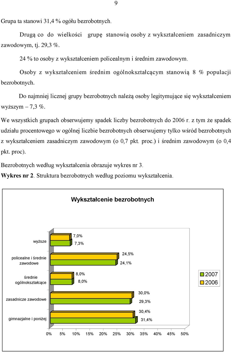 Do najmniej licznej grupy bezrobotnych należą osoby legitymujące się wykształceniem wyższym 7,3 %. We wszystkich grupach obserwujemy spadek liczby bezrobotnych do 2006 r.