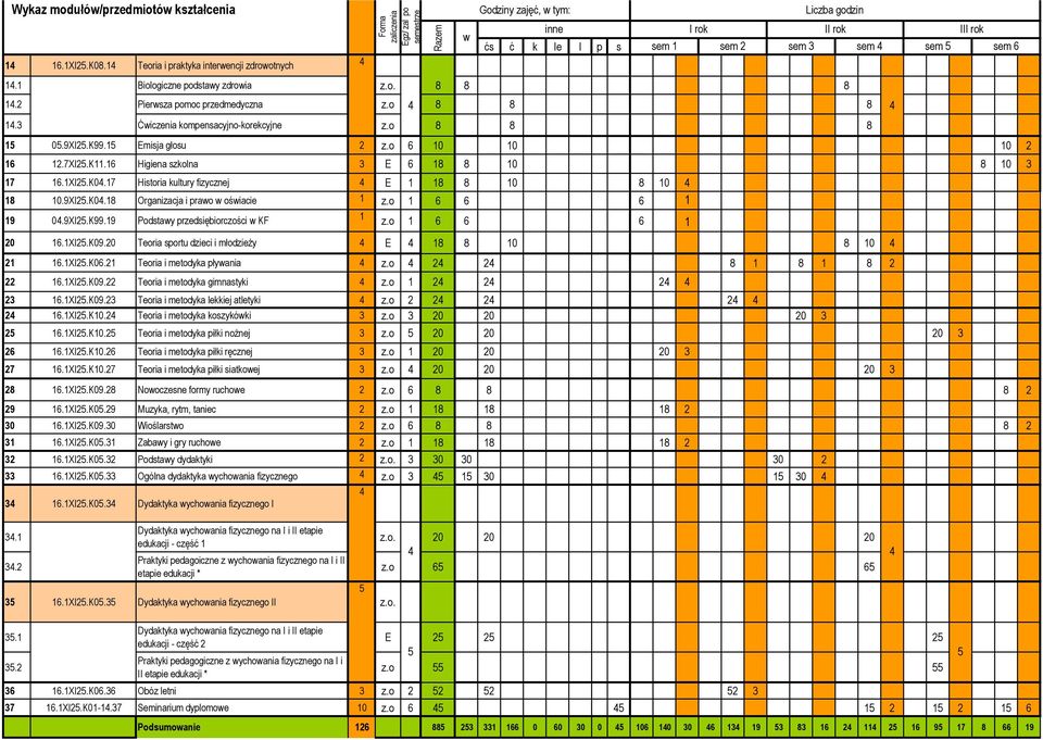 o 1 1 0 1.1XI.K09.0 Teoria sportu dzieci i młodzieży E 1 10 10 1 1.1XI.K0.1 Teoria i metodyka płyania z.o 1 1 1.1XI.K09. Teoria i metodyka gimnastyki z.o 1 3 1.1XI.K09.3 Teoria i metodyka lekkiej atletyki z.