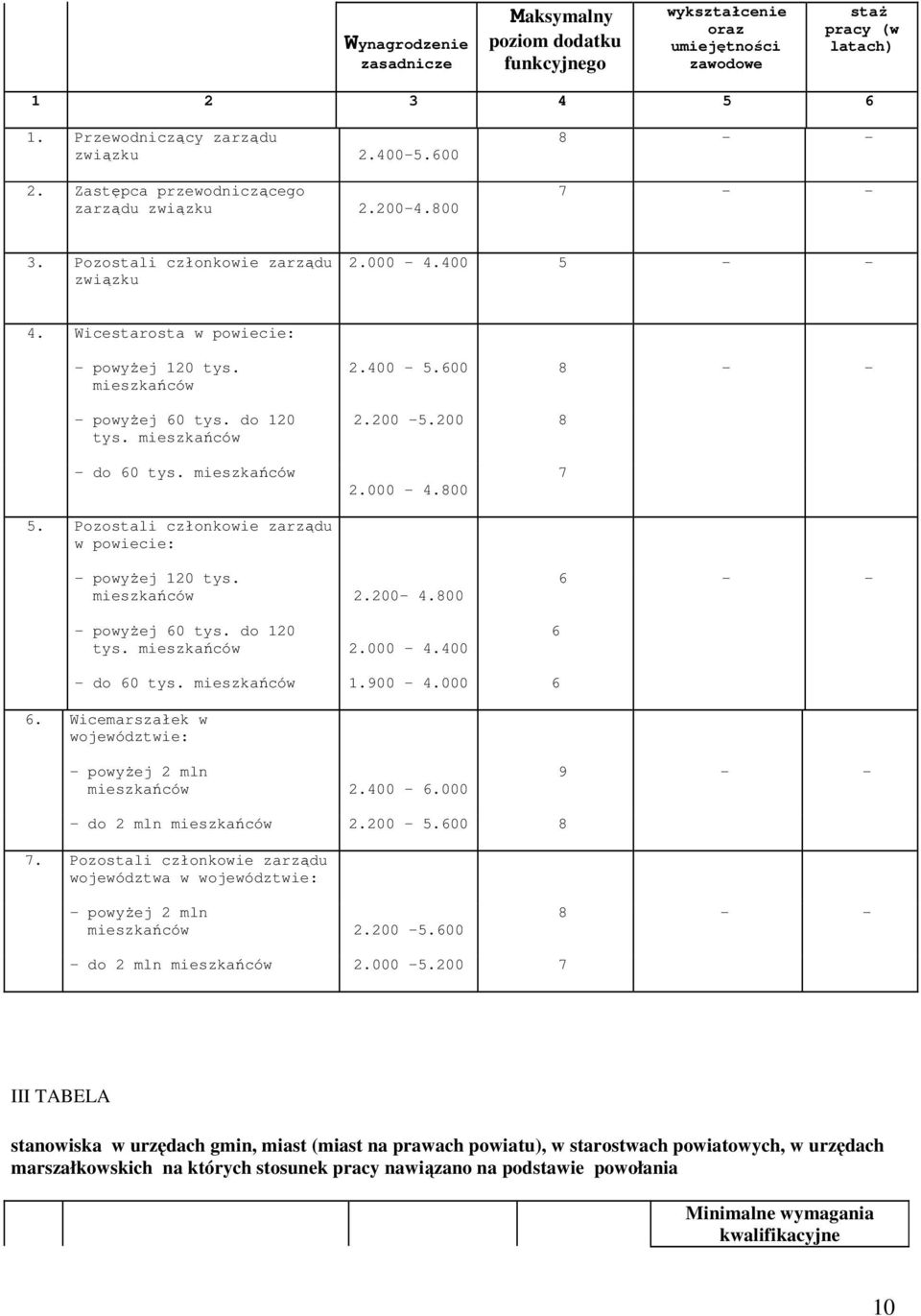 do 120 tys. mieszkańców 2.400 5.600 8 - - 2.200-5.200 8 - do 60 tys. mieszkańców 2.000 4.800 7 5. Pozostali członkowie zarządu w powiecie: - powyŝej 120 tys. mieszkańców 2.200-4.