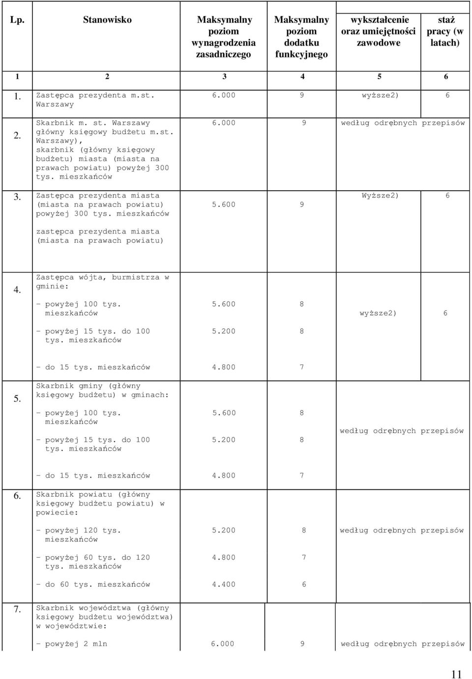 mieszkańców zastępca prezydenta miasta (miasta na prawach powiatu) 5.600 9 WyŜsze2) 6 4. Zastępca wójta, burmistrza w gminie: - powyŝej 100 tys. mieszkańców 5.600 8 wyŝsze2) 6 - powyŝej 15 tys.