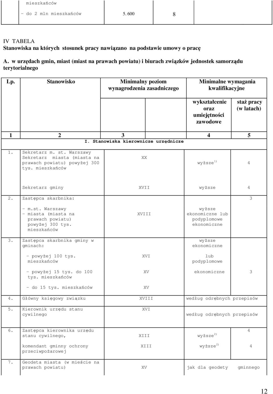 Stanowisko Minimalny poziom wynagrodzenia zasadniczego Minimalne wymagania kwalifikacyjne wykształcenie oraz umiejętności zawodowe staŝ pracy (w latach) 1 2 4 5 I. Stanowiska kierownicze urzędnicze 1.