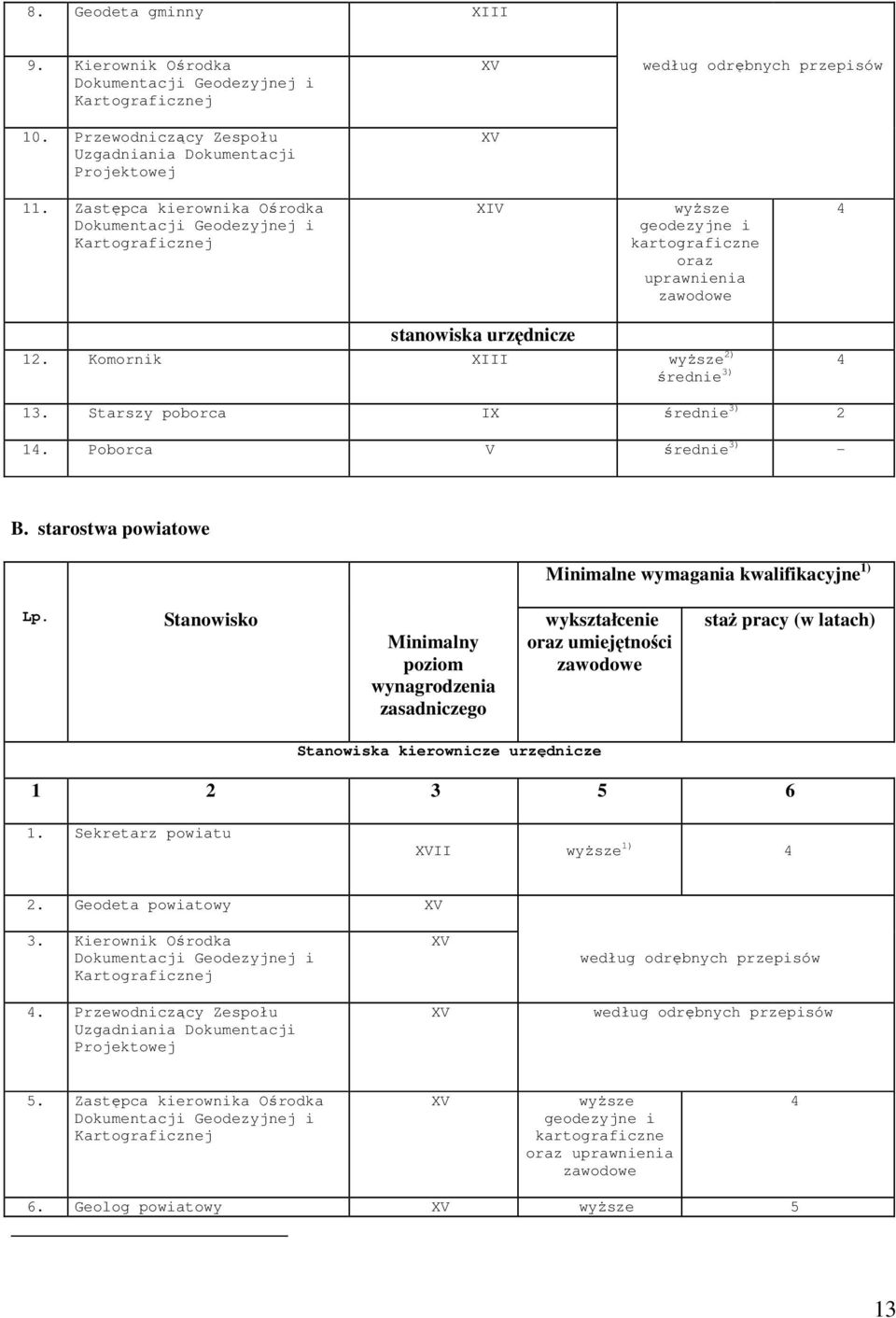 Komornik XIII wyŝsze 2) średnie ) 1. Starszy poborca IX średnie ) 2 14. Poborca V średnie ) - B. starostwa powiatowe Minimalne wymagania kwalifikacyjne 1) Lp.