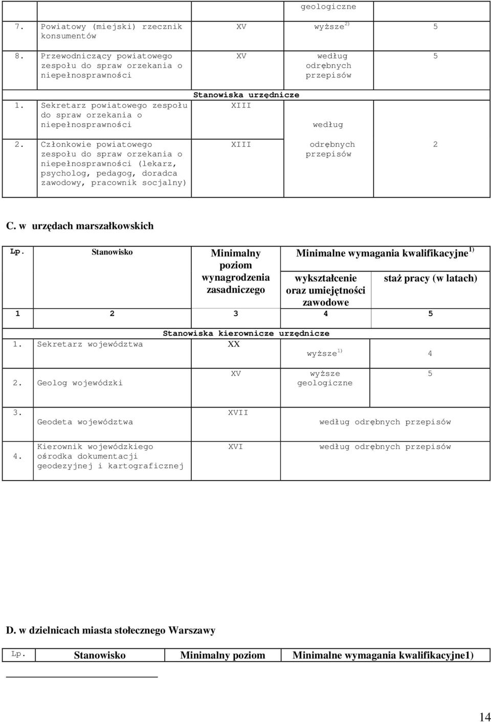 Członkowie powiatowego zespołu do spraw orzekania o niepełnosprawności (lekarz, psycholog, pedagog, doradca zawodowy, pracownik socjalny) XIII odrębnych przepisów 2 C. w urzędach marszałkowskich Lp.