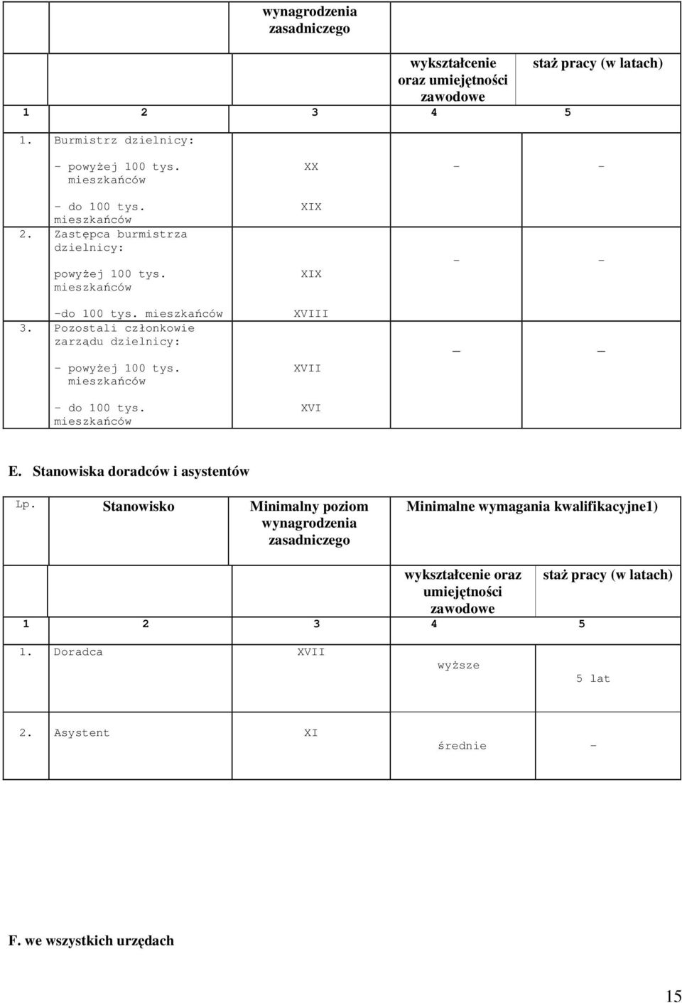 mieszkańców - do 100 tys. mieszkańców XX XIX XIX XVIII XVII XVI - - - - - - E. Stanowiska doradców i asystentów Lp.