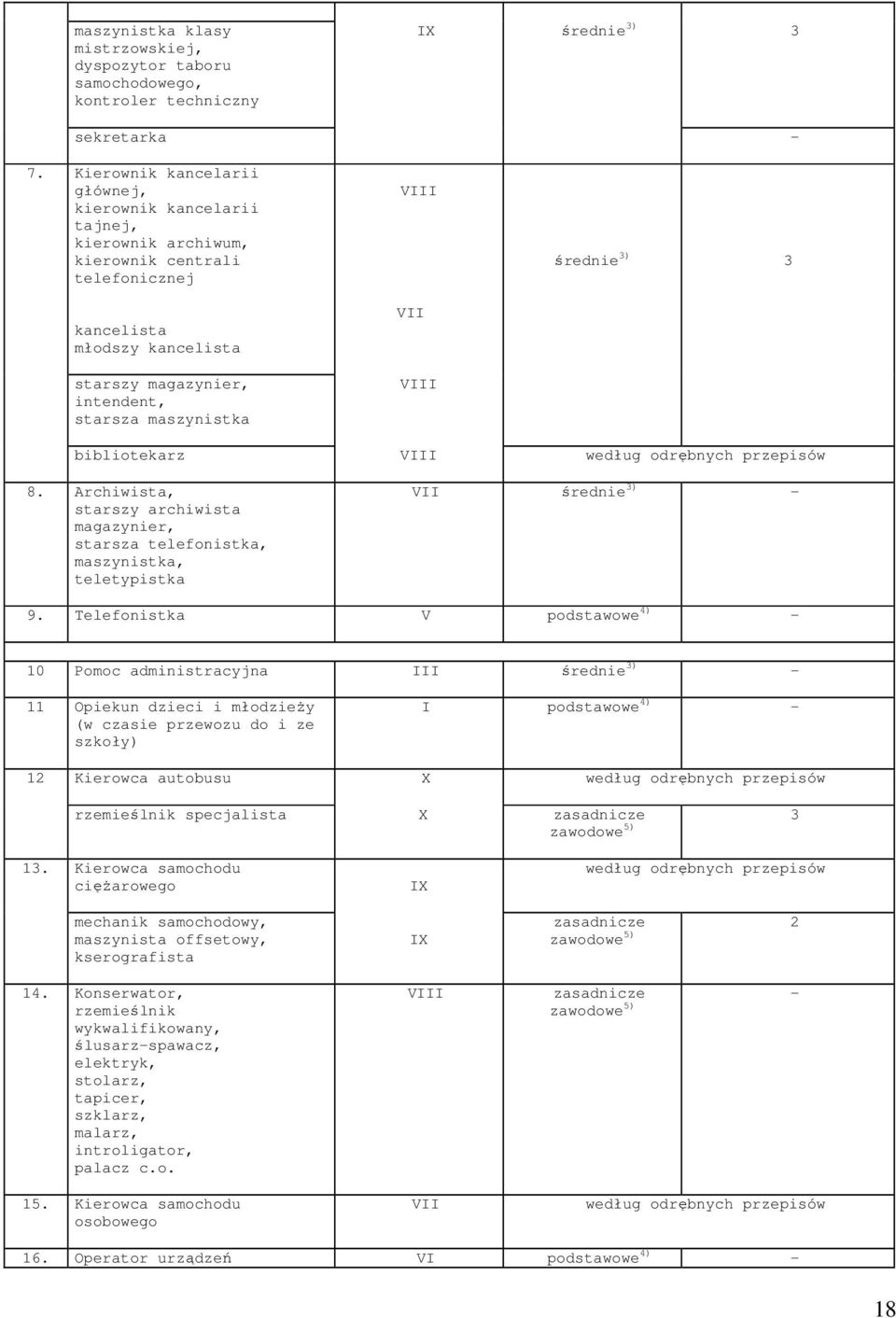VII VIII średnie ) bibliotekarz VIII 8. Archiwista, starszy archiwista magazynier, starsza telefonistka, maszynistka, teletypistka VII średnie ) - 9.