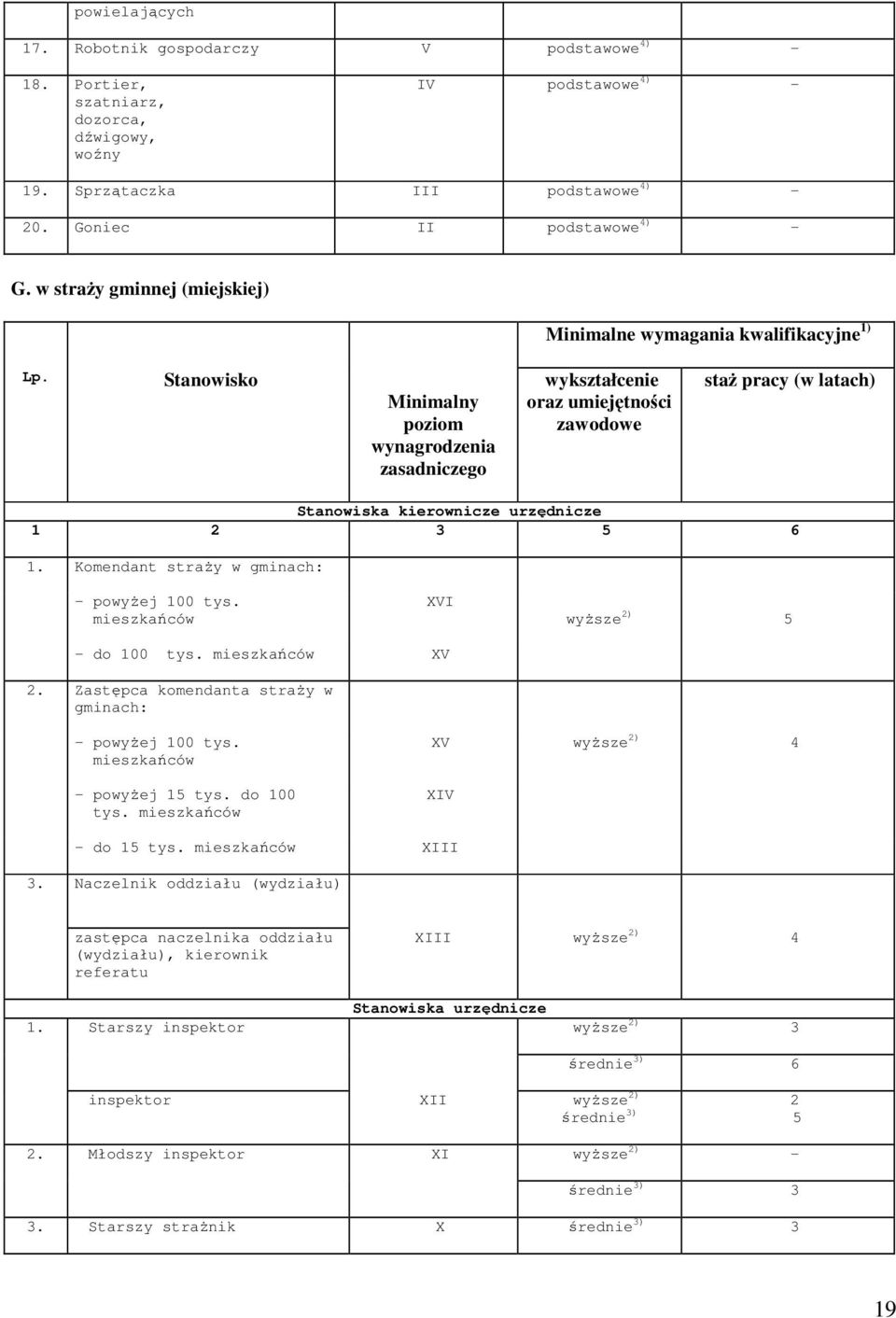 Stanowisko Minimalny poziom wynagrodzenia zasadniczego wykształcenie oraz umiejętności zawodowe staŝ pracy (w latach) Stanowiska kierownicze urzędnicze 1 2 5 6 1.