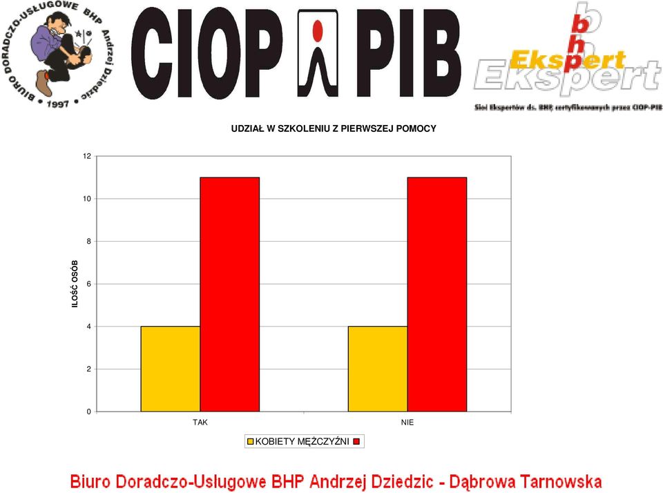 8 ILOŚĆ OSÓB 6 4 2 0