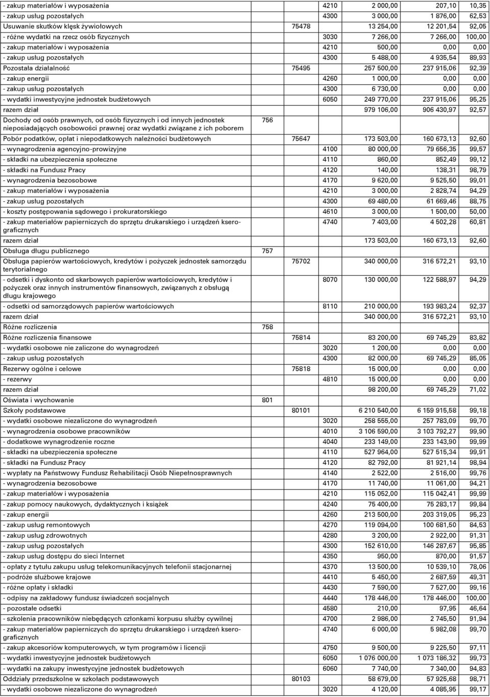 500,00 237 915,06 92,39 - zakup energii 4260 1 000,00 0,00 0,00 - zakup usług pozostałych 4300 6 730,00 0,00 0,00 - wydatki inwestycyjne jednostek budşetowych 6050 249 770,00 237 915,06 95,25 razem