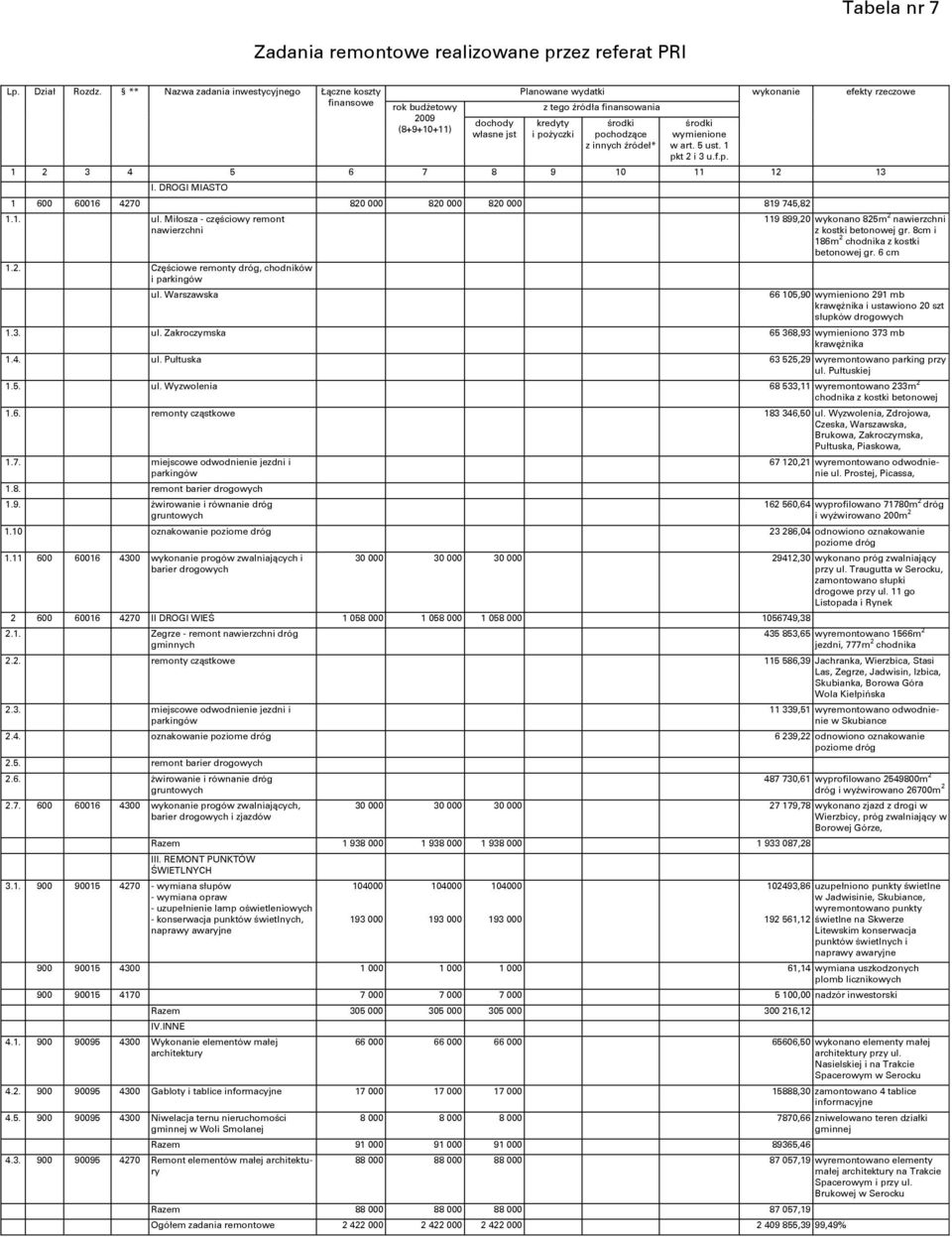 środki pochodzące z innych ŝródeł* środki wymienione w art. 5 ust. 1 pkt 2 i 3 u.f.p. 1 2 3 4 5 6 7 8 9 10 11 12 13 I. DROGI MIASTO 1 600 60016 4270 820 000 820 000 820 000 819 745,82 1.1. ul.