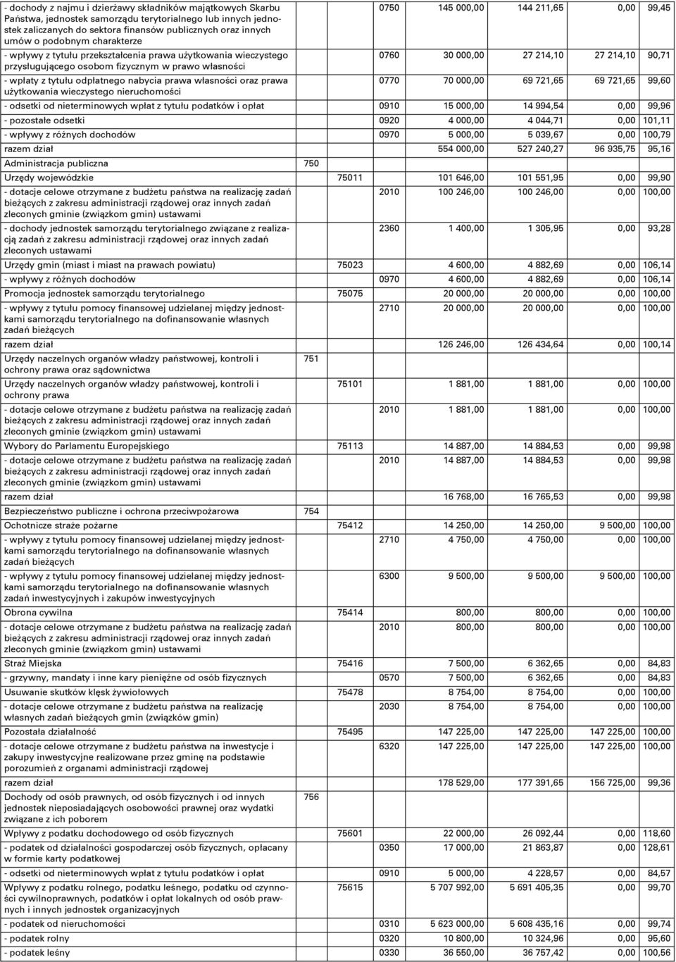 uşytkowania wieczystego nieruchomości 0750 145 000,00 144 211,65 0,00 99,45 0760 30 000,00 27 214,10 27 214,10 90,71 0770 70 000,00 69 721,65 69 721,65 99,60 - odsetki od nieterminowych wpłat z