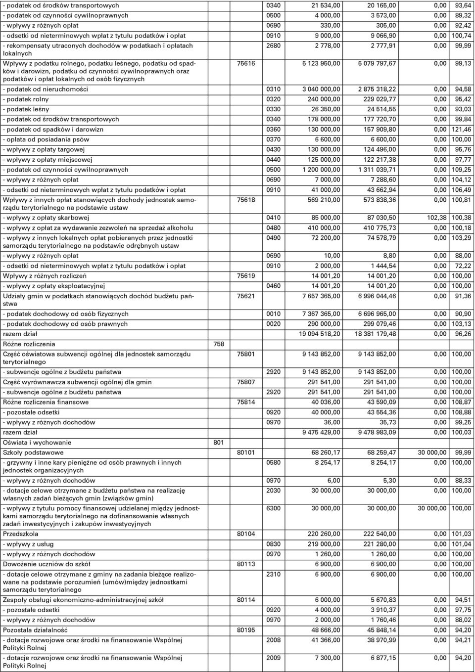 leśnego, podatku od spadków i darowizn, podatku od czynności cywilnoprawnych oraz podatków i opłat lokalnych od osób fizycznych 2680 2 778,00 2 777,91 0,00 99,99 75616 5 123 950,00 5 079 797,67 0,00