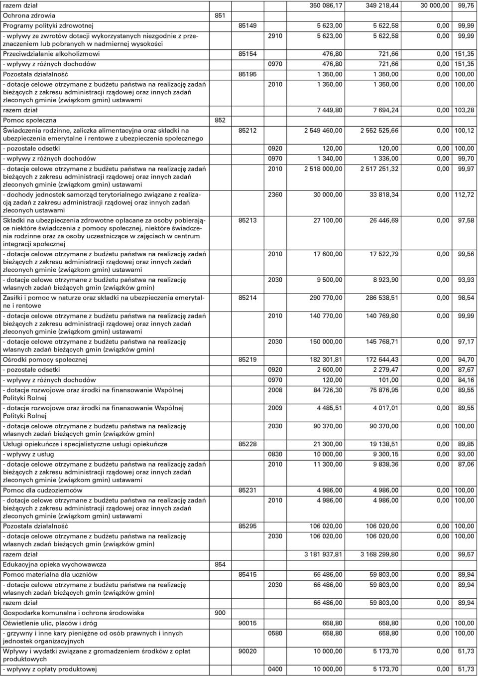 0,00 151,35 Pozostała działalność 85195 1 350,00 1 350,00 0,00 100,00 - dotacje celowe otrzymane z budşetu państwa na realizację zadań bieşących z zakresu administracji rządowej oraz innych zadań