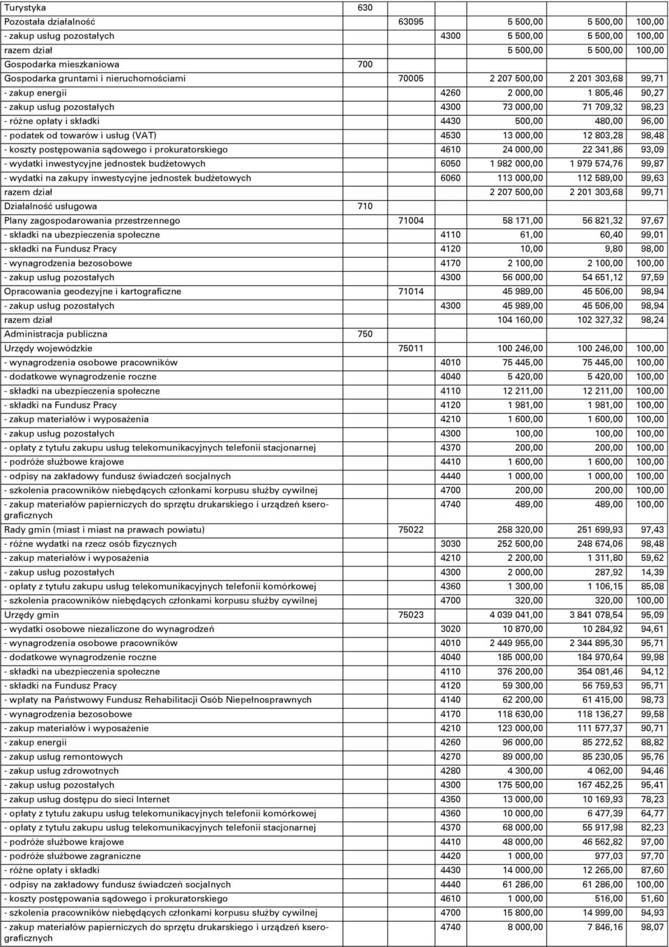 500,00 480,00 96,00 - podatek od towarów i usług (VAT) 4530 13 000,00 12 803,28 98,48 - koszty postępowania sądowego i prokuratorskiego 4610 24 000,00 22 341,86 93,09 - wydatki inwestycyjne jednostek