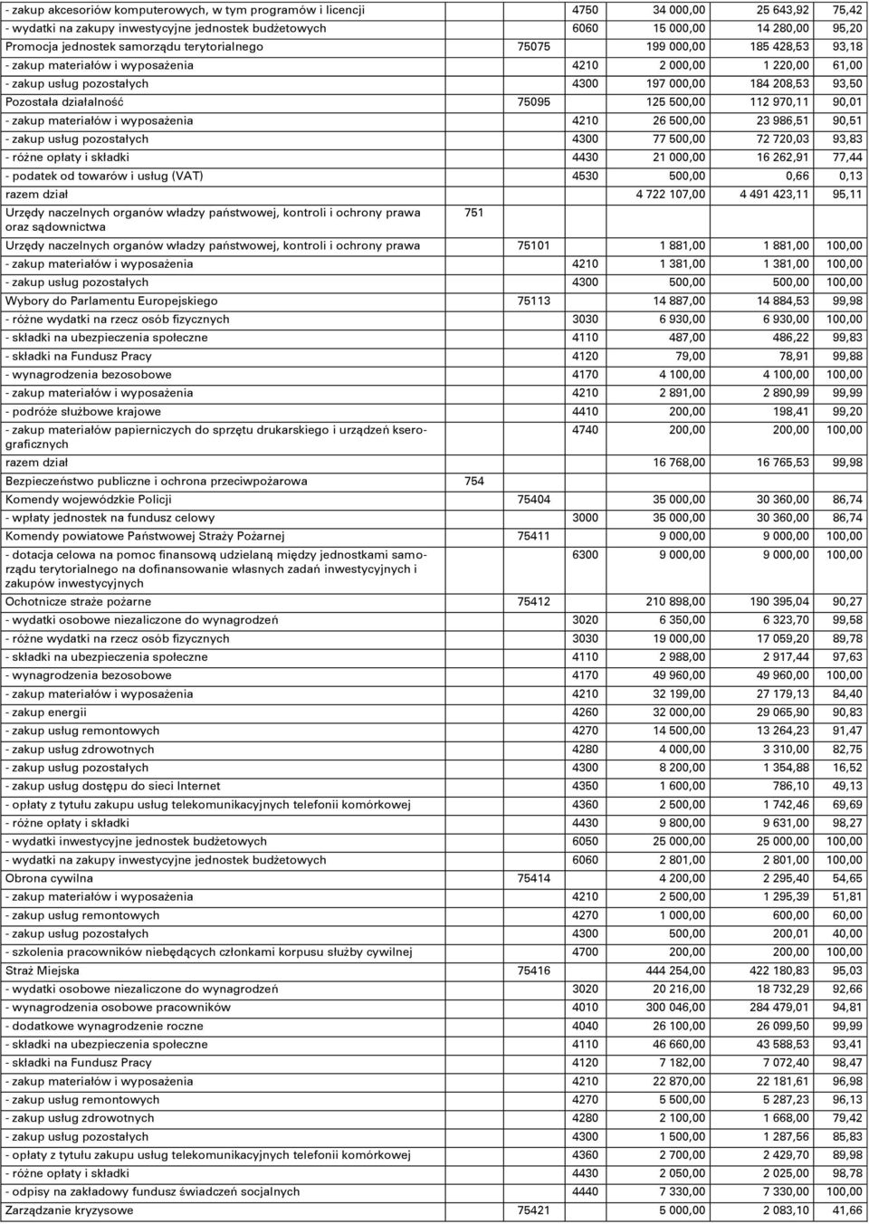 działalność 75095 125 500,00 112 970,11 90,01 - zakup materiałów i wyposaşenia 4210 26 500,00 23 986,51 90,51 - zakup usług pozostałych 4300 77 500,00 72 720,03 93,83 - róşne opłaty i składki 4430 21