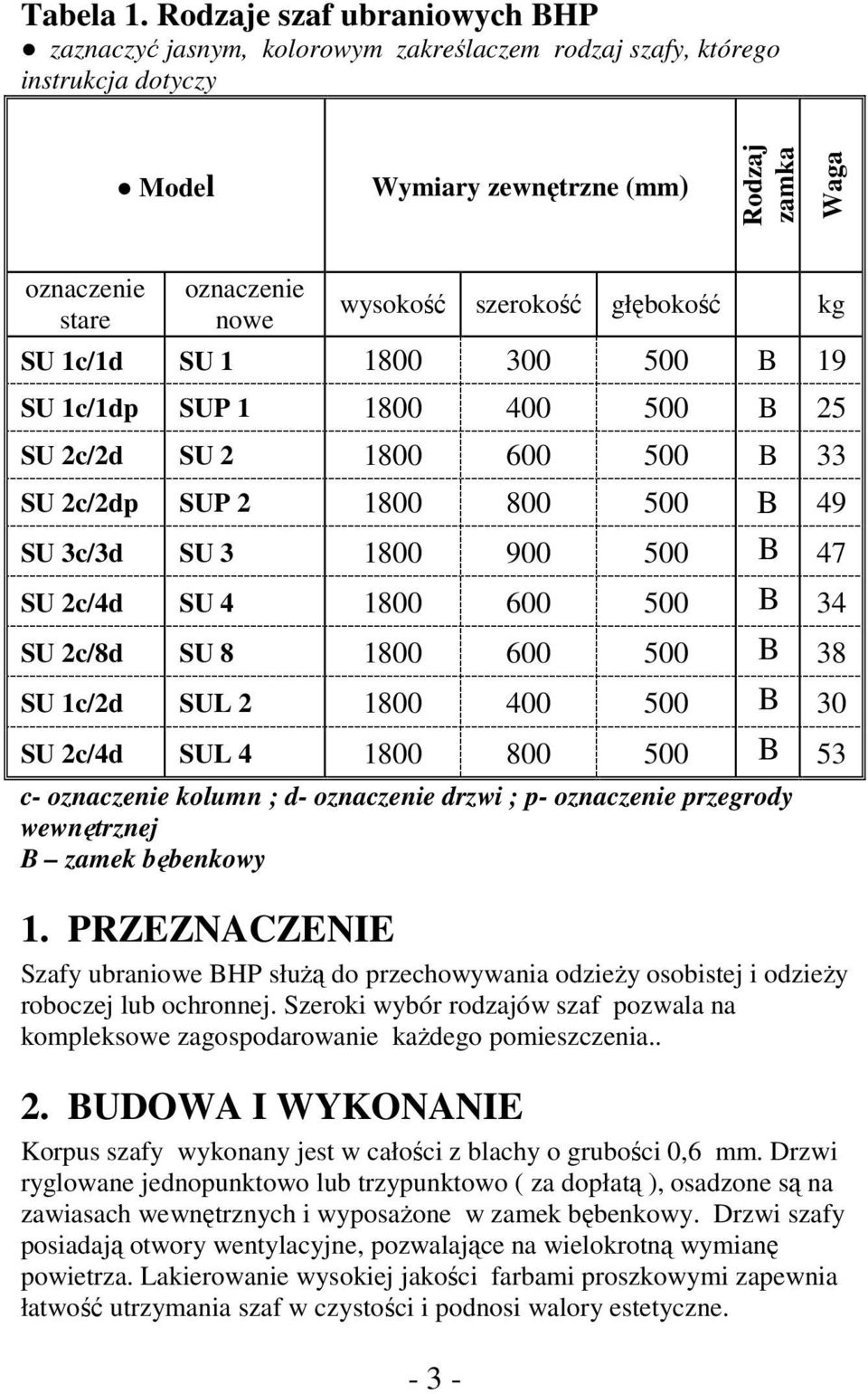 wysokość szerokość głębokość kg SU 1c/1d SU 1 1800 300 500 B 19 SU 1c/1dp SUP 1 1800 400 500 B 25 SU 2c/2d SU 2 1800 600 500 B 33 SU 2c/2dp SUP 2 1800 800 500 B 49 SU 3c/3d SU 3 1800 900 500 B 47 SU