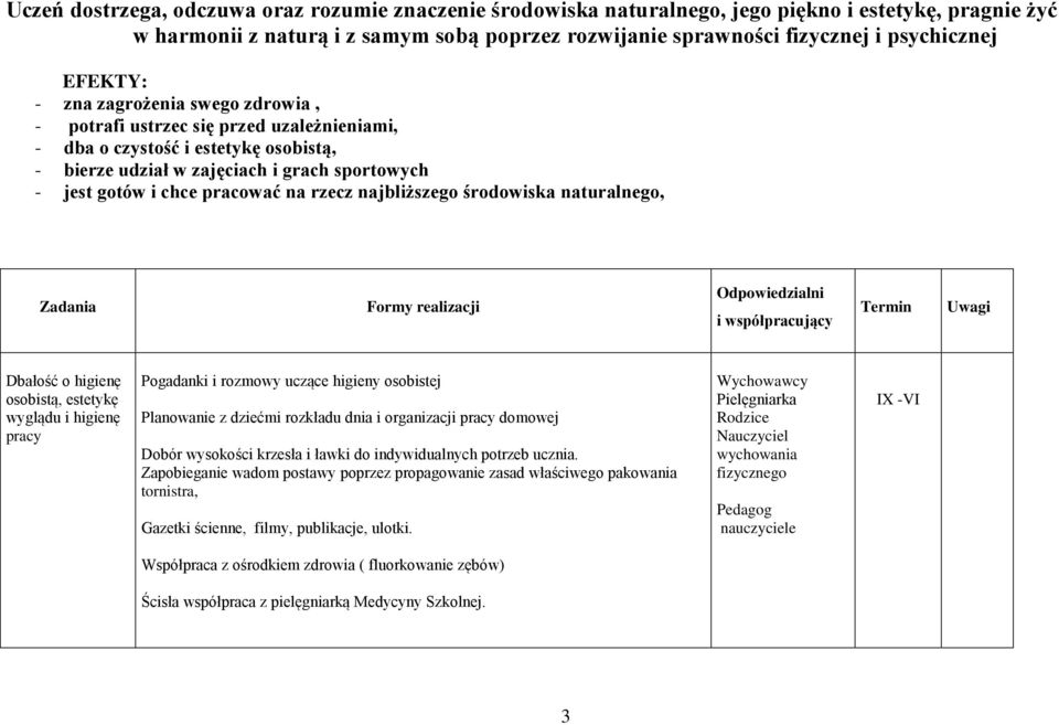 na rzecz najbliższego środowiska naturalnego, Zadania Formy realizacji Odpowiedzialni i współpracujący Termin Uwagi Dbałość o higienę osobistą, estetykę wyglądu i higienę pracy Pogadanki i rozmowy